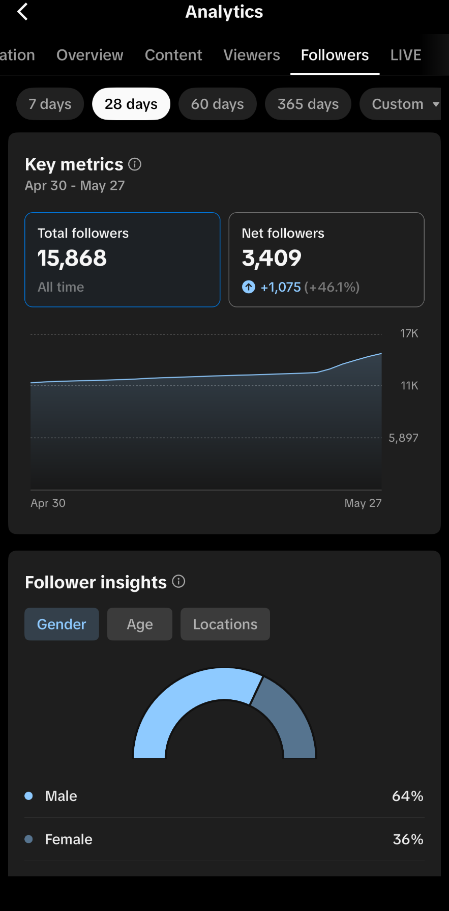Followers — 15,868 (Net +3,409, +46.1%)