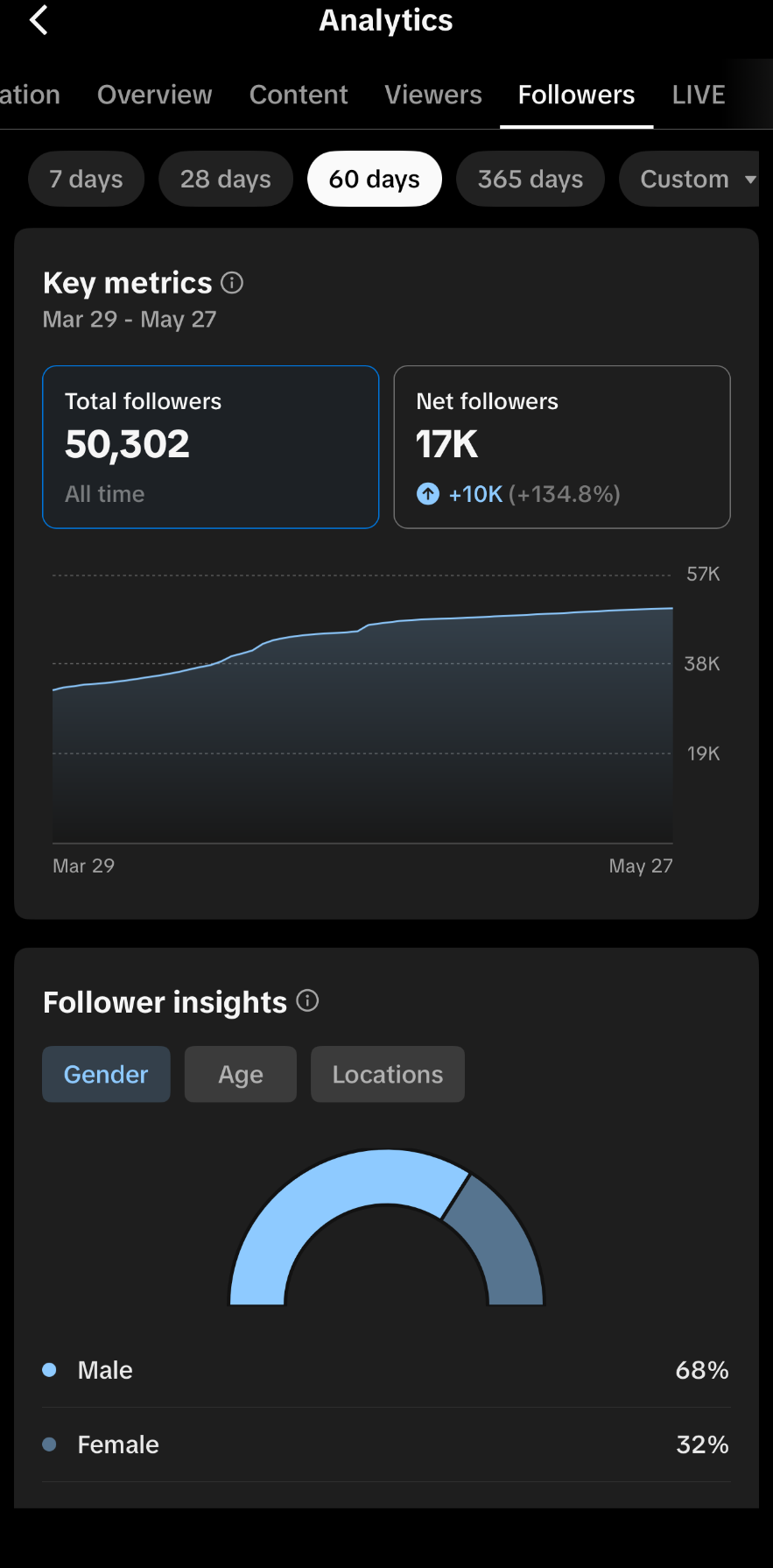Followers — 50,302 total (Net +17K, +134.8%)