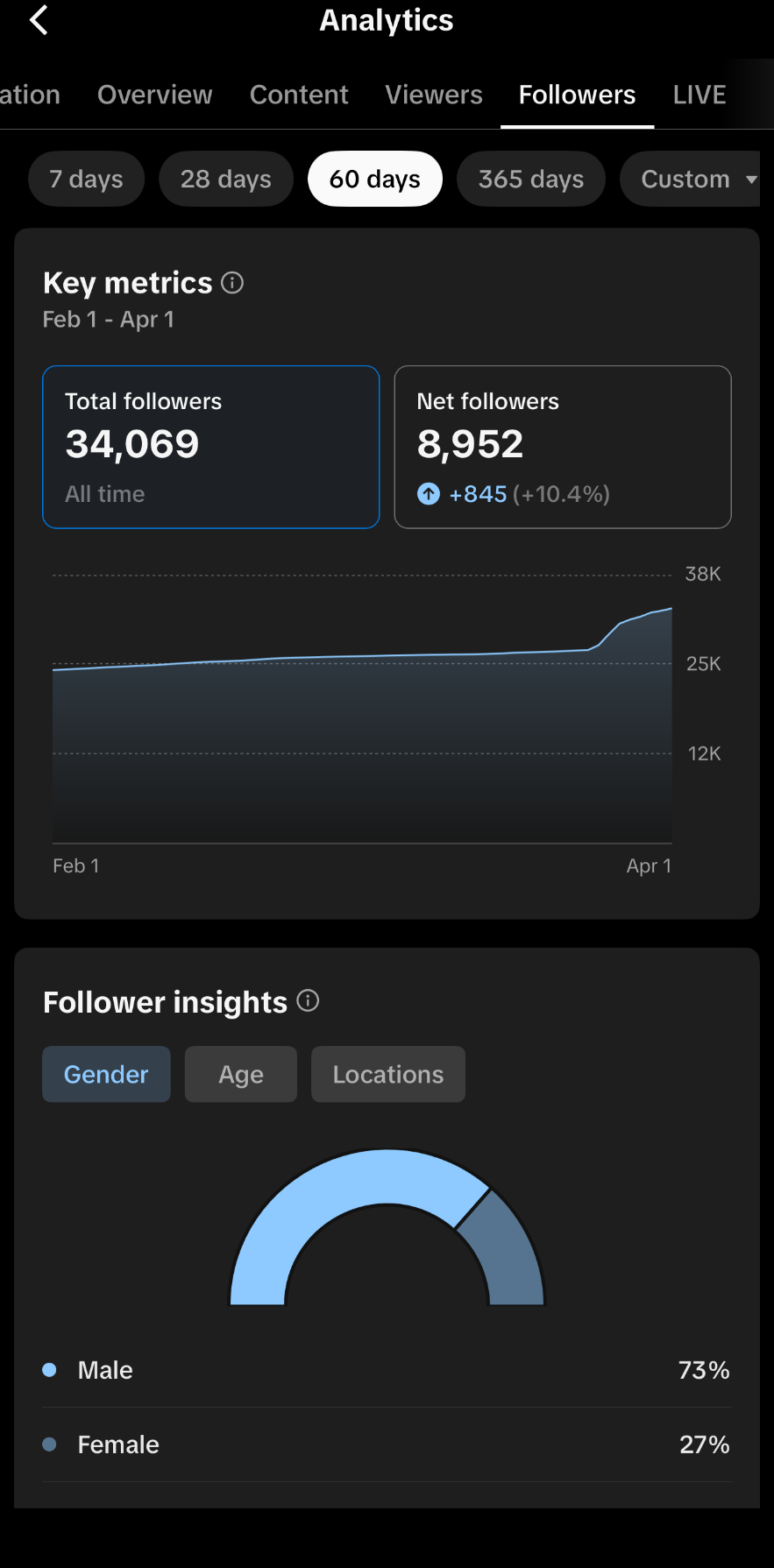 Followers — 34,069 (+845, +10.4%)