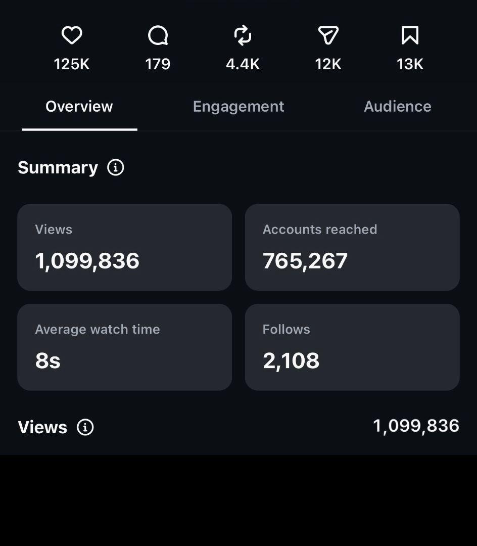 Reel insights — 1,099,836 views