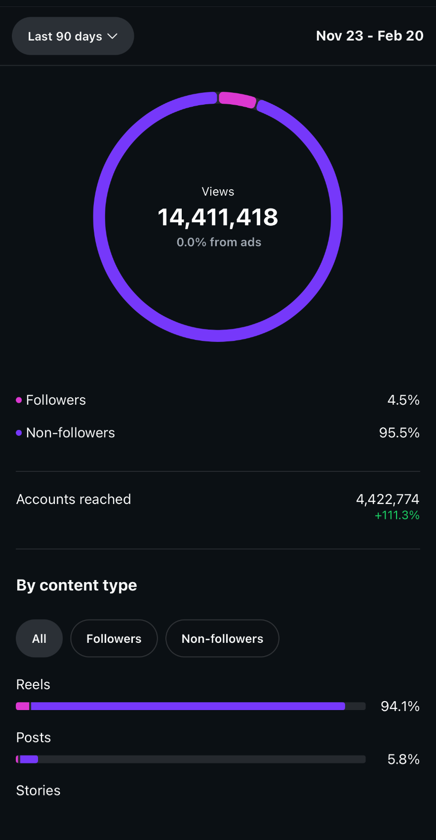 Instagram analytics — 14.4M views, 90 day period