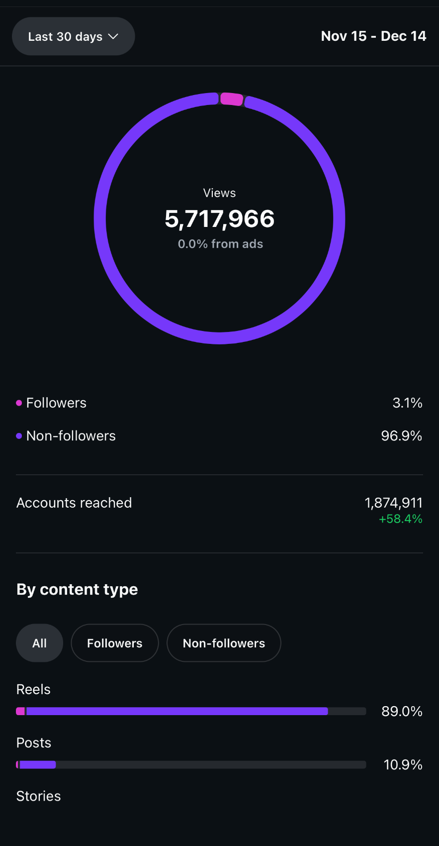 Instagram analytics — 5.7M views, 30 day period