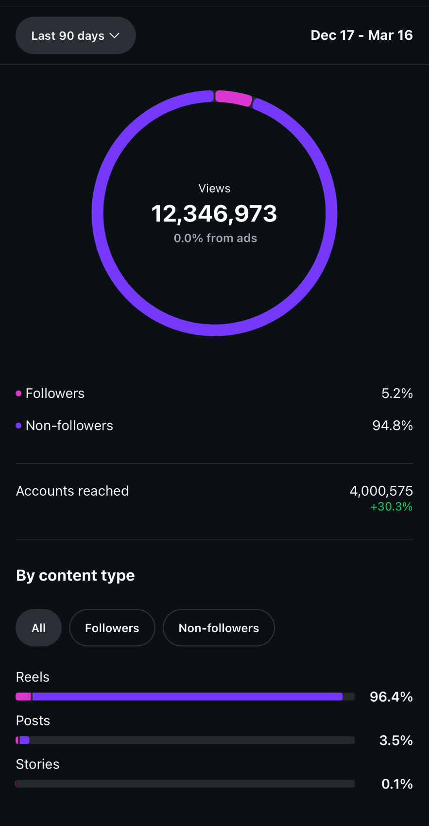 Instagram analytics — 12.3M views, 90 day period